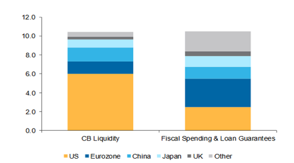 Chart illustrating coordination between global fiscal and monetary policy

